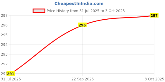 amazon.in KYARI Pack of 3 Plant Watermeter with Soil Moisture Check - Humidity Sensor Probe - Hydra Blue Price History Graph from 31 Jul 2025 to 3 Oct 2025