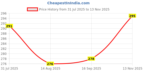 amazon.in KYARI Pack of 3 Soil Moisture Check - Plant Watermeter - Humidity Sensor Probe - Water Level Indicator - Best for Indoor Plants - Hydra Blue Price History Graph from 31 Jul 2025 to 13 Nov 2025