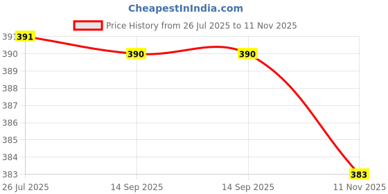 amazon.in KYARI Pack of 5 Hydra Blue Plant Watermeter with Soil Moisture Check | Humidity Sensor Probe | Water Level Indicator Price History Graph from 26 Jul 2025 to 11 Nov 2025