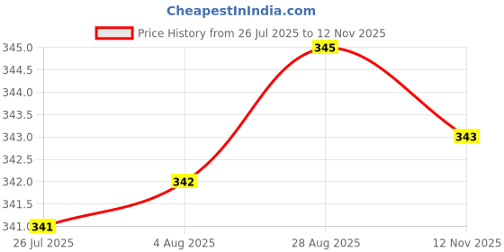 amazon.in KYARI Pack of 5 Plant Watermeter Hydra Blue with Soil Moisture Check - Humidity Sensor Probe - Water Level Indicator - Best for Indoor Potted Plants Price History Graph from 26 Jul 2025 to 12 Nov 2025