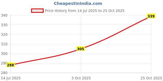 amazon.in KYARI Philodendron Broken Heart Live Indoor Plant with Grey Self Watering Pot - Small 4 Inch Price History Graph from 14 Jul 2025 to 25 Oct 2025