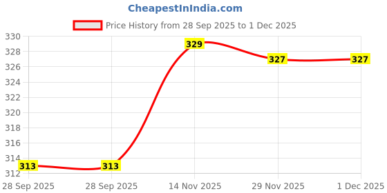 amazon.in KYARI Plant Water Meter, Soil Moisture Sensor for Indoor & Outdoor Plants, No Battery Required - Hydra Blue, Pack of 10 Price History Graph from 28 Sep 2025 to 30 Nov 2025