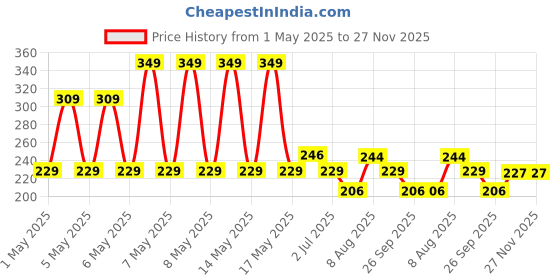 amazon.in KYARI Plant Water Meter, Soil Moisture Sensor for Indoor & Outdoor Plants, No Battery Required - Hydra Blue, Pack of 5 Price History Graph from 1 May 2025 to 26 Nov 2025