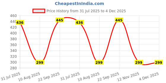 amazon.in KYARI Plant Watermeter Hydra Blue - Soil Moisture Check - Water Level Indicator - Best for Indoor Plants - Pack of 5 Price History Graph from 31 Jul 2025 to 4 Dec 2025