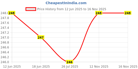 amazon.in KYARI Plant Watermeter Hydra Blue Water Level Indicator with Soil Moisture Check - Humidity Sensor Probe - Best for Indoor Potted Plants - Pack of 3 Price History Graph from 12 Jun 2025 to 15 Nov 2025