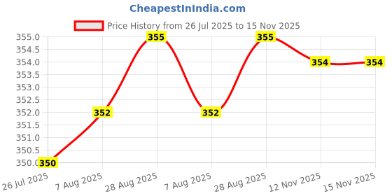 amazon.in KYARI Plant Watermeter Hydra Blue with Soil Moisture Check - Water Level Indicator - Best for Indoor Potted Plants - Pack of 5 Price History Graph from 26 Jul 2025 to 15 Nov 2025