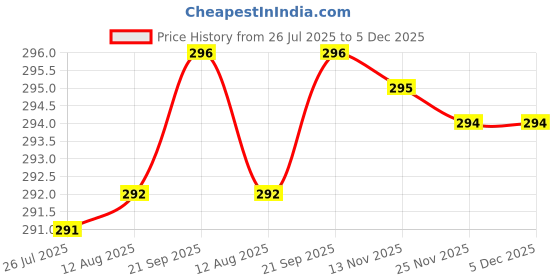 amazon.in KYARI Plant Watermeter Pack of 3 - Hydra Blue - Check Soil Moisture - Humidity Sensor Probe Price History Graph from 26 Jul 2025 to 5 Dec 2025
