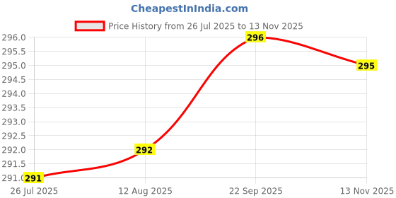 amazon.in KYARI Plant Watermeter with Soil Moisture Check, Humidity Sensor Probe, Water Level Indicator - Best for Indoor Plants - Hydra Blue, Pack of 3 Price History Graph from 26 Jul 2025 to 13 Nov 2025