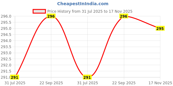 amazon.in KYARI Plant Watermeter with Soil Moisture Check, Humidity Sensor Probe, Water Level Indicator - Best for Indoor Potted Plants - Hydra Blue (Pack of 3) Price History Graph from 31 Jul 2025 to 17 Nov 2025