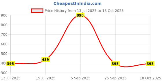 amazon.in Kyari Sansevieria Golden Hahnii Snake Live Indoor Plant With White Self Watering Pot - Small 4 Inch Price History Graph from 13 Jul 2025 to 18 Oct 2025