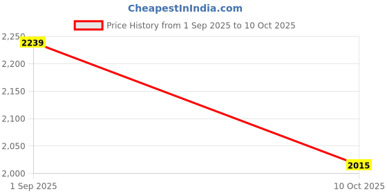 amazon.in Kyari Sansevieria Laurentii Air Purifier Plant with Orange Self Watering Metal Pot without Stand- Extra Large 10 Inch Price History Graph from 1 Sep 2025 to 10 Oct 2025