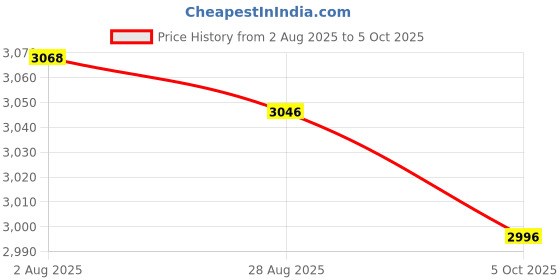 amazon.in kybate 5ft Micro USB Power Charging Cable Cord for Testo 160 IAQ Data Logger Instrument kybate Price History Graph from 2 Aug 2025 to 5 Oct 2025