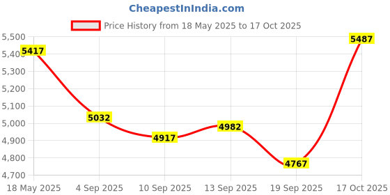 amazon.in kybate 5v 2a AC/DC Adapter Compatible with Grandstream & Yealink IP Phones kybate Price History Graph from 18 May 2025 to 17 Oct 2025