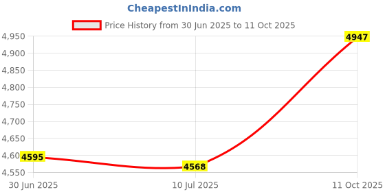 amazon.in kybate AC/DC Adapter Compatible with Fairywill Sonic Electric Toothbrush FW-507 FW-917 SG-508 Power Cord Price History Graph from 30 Jun 2025 to 11 Oct 2025