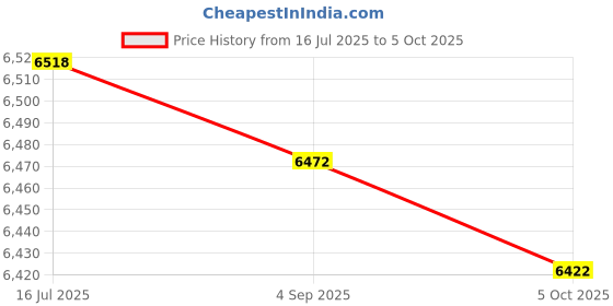 amazon.in kybate AC/DC Adapter Compatible with Fanvil X7 IP VoIP SIP Phone Supply Cord Mains PSU Price History Graph from 16 Jul 2025 to 5 Oct 2025