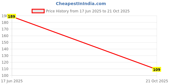 amazon.in Kychex Car Plastic Parts Crystal Coating Kit, 30ml, with Applicator Sponge Price History Graph from 17 Jun 2025 to 21 Oct 2025