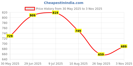 amazon.in KYDA KIDS Boys 100% Cotton Kids Printed Track Pant for 9-10 Years Girls & Boys - Loose Fit Lower for Unisex, Multicolor - Pack of 5 Price History Graph from 30 May 2025 to 3 Nov 2025