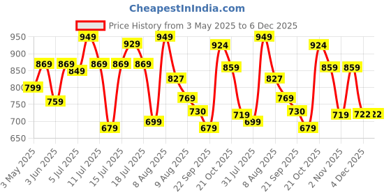 amazon.in KYDA KIDS Boys Loose Fit Trackpants (Pack of 5) Price History Graph from 3 May 2025 to 6 Dec 2025