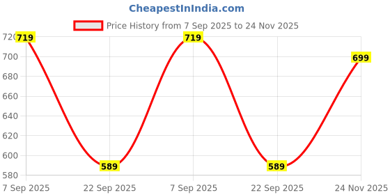 amazon.in KYDA KIDS Boy's Regular Fit Mid Rise Track Pant Price History Graph from 7 Sep 2025 to 24 Nov 2025
