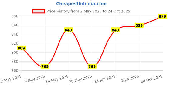 amazon.in KYDA KIDS Unisex's Regular Dress Price History Graph from 2 May 2025 to 24 Oct 2025