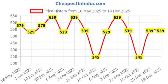 amazon.in kyda kids Women's Cotton Hooded Neck Sweatshirt (KK-W+VE-Hood-Navy-XL) kyda kids Price History Graph from 18 May 2025 to 18 Dec 2025