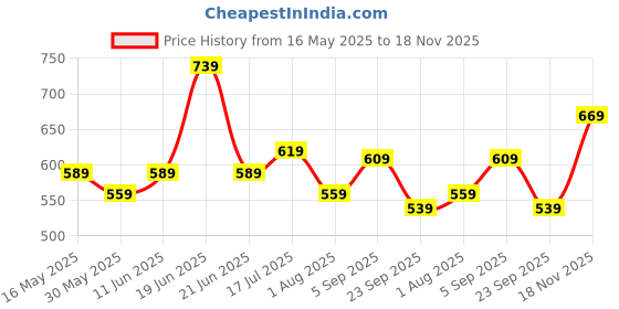 amazon.in KYDA KIDS® 100% Cotton Boys Summer Track Pant - Regular Fit Printed Pants for Boy's Multicolor (Pack of 3) Price History Graph from 16 May 2025 to 18 Nov 2025