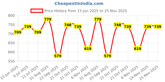 amazon.in KYDA KIDS® 100% Cotton Boys Summer Track Pant - Regular Fit Printed Pants for Boy's Multicolor (Pack of 3) Price History Graph from 15 Jun 2025 to 24 Nov 2025