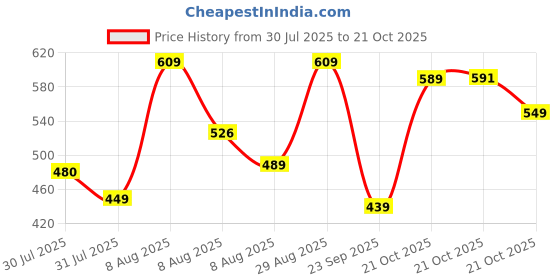 amazon.in KYDA KIDS® 100% Girls Cotton Printed Track Pants (Pack of 3) Price History Graph from 30 Jul 2025 to 21 Oct 2025