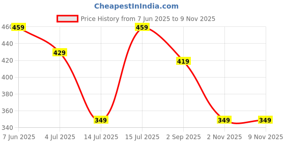 amazon.in KYDA KIDS® Boys 100% Cotton Printed Track Pants - Multicolor (Pack of 2) Price History Graph from 7 Jun 2025 to 7 Nov 2025
