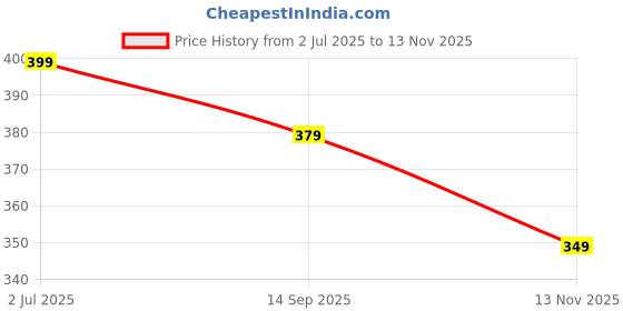 amazon.in KYDA KIDS® Unisex Cotton Regular Fit Track Pants for Boys & Girls (Pack of 2) Multicolour Price History Graph from 2 Jul 2025 to 13 Nov 2025