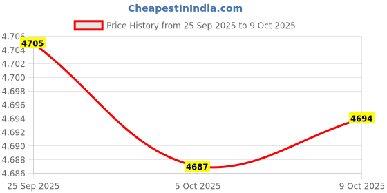 amazon.in Kydex Holster Eyelets, kydex Rivets - (#8-9 Length) - (1/4 in. Diameter) - (50 Pack) ＆ (#8-12 Length) - (1/4 in. Diameter) - (50 Pack), Eyelets Combo for Holster Making, Leather DIY etc. Price History Graph from 25 Sep 2025 to 5 Oct 2025