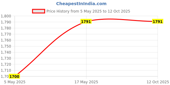 amazon.in kyds play KYDS Play: Vegas - Dice Strategy Game - Bidding & Strategy Board Game, Bid on Casinos & Win, Family/Large Group Party Game, 14 +, 4-10 Players, 40 Mins kyds play Price History Graph from 5 May 2025 to 12 Oct 2025