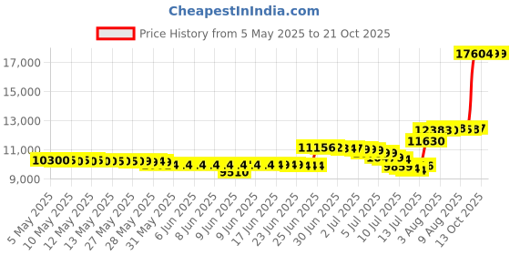 amazon.in kyedoo Unisex Road Bike Cycling Shoes Compatible with Peloton Shimano SPD Bike Riding Shoes for Men Women, 3 Straps, Pre-Installed Delta Cleats for Indoor Outdoor Cycling Biking kyedoo Price History Graph from 5 May 2025 to 21 Oct 2025