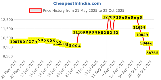 amazon.in kyedoo Womens Cycling Shoes Compatible with Peloton Bike Clip in Ladies Indoor Cycling Road Bike Riding Biking Shoes, Pre-Installed Delta Cleats kyedoo Price History Graph from 21 May 2025 to 21 Oct 2025