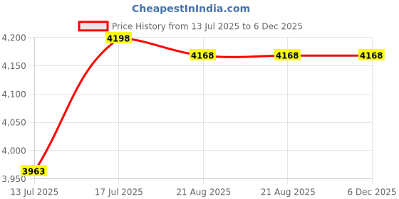 amazon.in Kyfreshpower 360° Rotatable Running Armband for iPhone 14/13/Pro/Mini/12/11/SE/Xs/XR/X/8/7/Plus, Fits All 4-8 Inch Smartphones, with Key Holder Phone Armband for Running Hiking Biking(Black) Price History Graph from 13 Jul 2025 to 5 Dec 2025