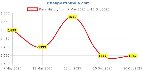 amazon.in KYKHT Cleansify Ear Wax Removal Endoscope Otoscope | Support Android and IOS | 1080p HD Camera & Wi-Fi | Ultra-Fine 3.5mm Lens | Kids & Adults | Safe Ear Cleaning Tool (White) Price History Graph from 7 May 2025 to 16 Oct 2025