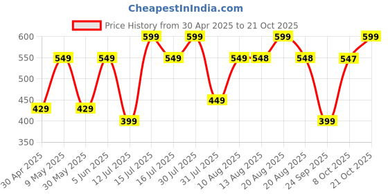 amazon.in urban forest Kyle Black/Redwood Leather Wallet for Men, 6 Card Slot urban forest Price History Graph from 30 Apr 2025 to 21 Oct 2025