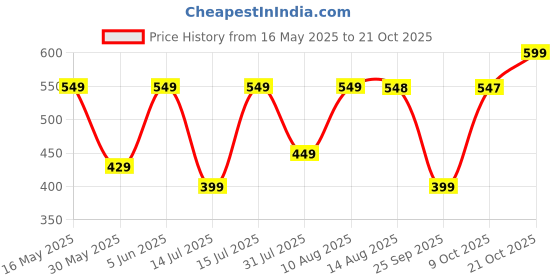 amazon.in urban forest Kyle Red/Pink Leather Wallet for Women urban forest Price History Graph from 16 May 2025 to 21 Oct 2025