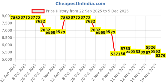 amazon.in Kylebooker Fly Fishing Vest Pack Adjustable for Men and Women kylebooker Price History Graph from 22 Sep 2025 to 5 Dec 2025