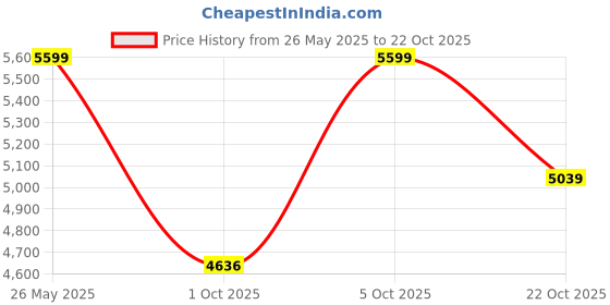amazon.in u.s. polo assn. KYLIE u.s. polo assn. Price History Graph from 26 May 2025 to 22 Oct 2025