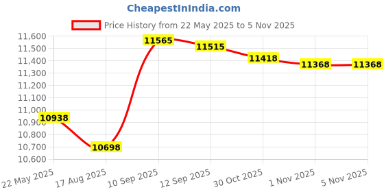 amazon.in KYLIN SPORT Anti Gravity Inversion Boots Abdominal Crunch Sit Up Bar Hooks Therapy Core Gym Fitness Exerciser Price History Graph from 22 May 2025 to 5 Nov 2025