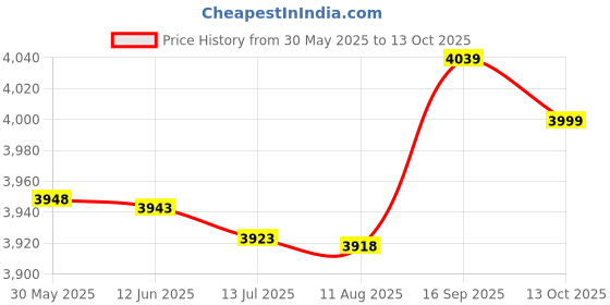 amazon.in KYLINFIT Battle Rope Fixer Wall/Ceiling Mount Anchor Bracket Hook for Battle Ropes,Fighting Ropes,Rings,Yoga Swing,Hammock, Strength Training Systems Price History Graph from 30 May 2025 to 13 Oct 2025
