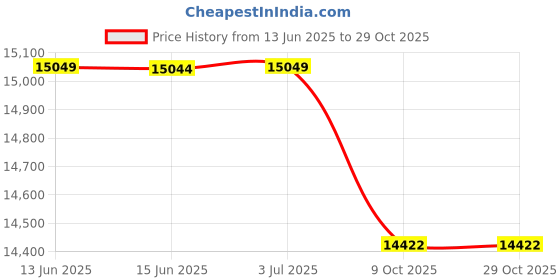 amazon.in KylinLucky Air Conditioner Cover for Outside Units - AC Covers Fits up to 24 x 24 x 30 inches Price History Graph from 13 Jun 2025 to 29 Oct 2025