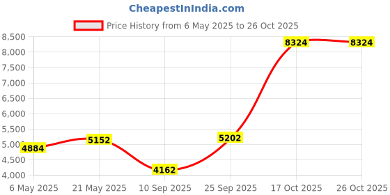 amazon.in KylinLucky Window Air Conditioner Cover for Outside Units - Winter AC Unit Cover 17W x 12D x 13H inches kylinlucky Price History Graph from 6 May 2025 to 25 Oct 2025