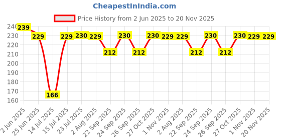 amazon.in Kylo AC Knobs for Cars| Controls the Air Conditioning System of Cars| Easy Installation| Compatible for Maruti Alto K10 Price History Graph from 2 Jun 2025 to 20 Nov 2025