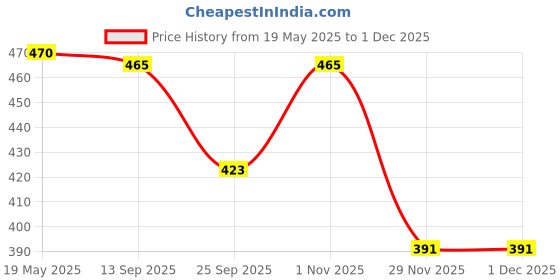 amazon.in Kylo Chrome Plated Stainless Steel Anti-Rust Wheel Nuts Superior Chrome Finish Tensile Tested Compatible with Ford Ecosport, Fiesta, Figo and Endeavour (Pack of 4) Price History Graph from 19 May 2025 to 29 Nov 2025