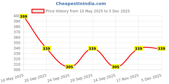 amazon.in KYLO Gear Shift Knobs for Cars| Shifter Knob for Shifting and Changing Gears| Compatible for Baleno/Brezza/Ciaz/S-Cross (Black), Rubber kylo Price History Graph from 10 May 2025 to 5 Dec 2025