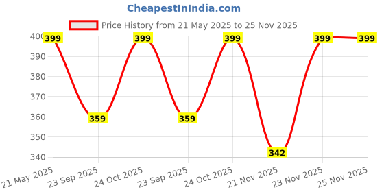 amazon.in Kylo Windshield Wiper for Hyundai i-10 Grand/Conventional and Traditional Windshield Water Repellency Scratch Proof Wiper Blades Suitable for Hyundai i-10 Grand(Driver Side 22", Passenger Side 16") kylo Price History Graph from 21 May 2025 to 25 Nov 2025