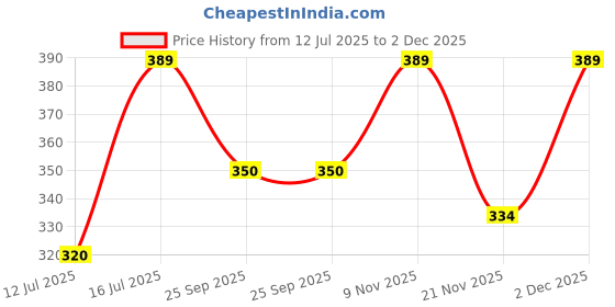 amazon.in Kylo Windshield Wiper for Hyundai i20 Latest Model/Conventional and Traditional Windshield Scratch Proof Metal Wiper Blades Suitable for Hyundai i20 Latest Model (Driver Side-24", Passenger Side-16") Price History Graph from 12 Jul 2025 to 2 Dec 2025