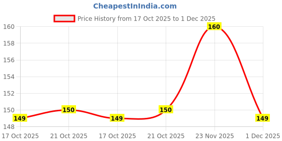 amazon.in KYMIO Double Sided Tape Heavy Duty - Adhesive Silicone Tape, Heat Resistant, Multi-Functional, Removable, Washable, Reusable Anti-Slip Gel Nano Grip Tape (1) Price History Graph from 17 Oct 2025 to 1 Dec 2025